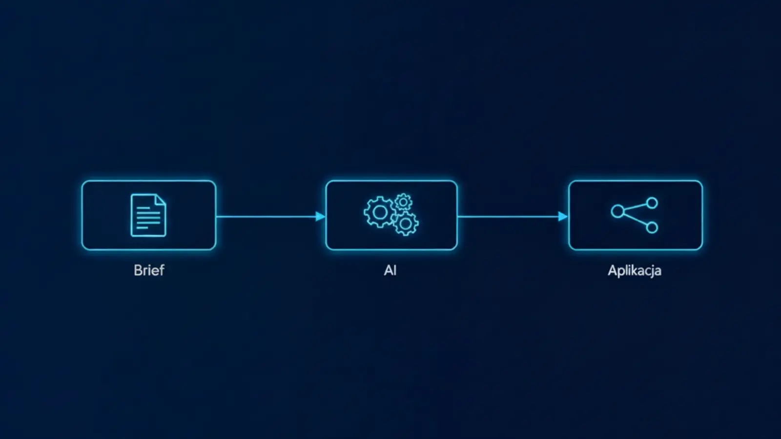 Schemat procesu tworzenia aplikacji: od briefu, przez prototyp AI, do wdrożenia w 30 dni